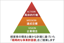 ACTION具体的行動MISSION達成目標VISION企業理念 経営者の理念と確かな計画に基づいた「戦略的な事業計画書」をご提案します